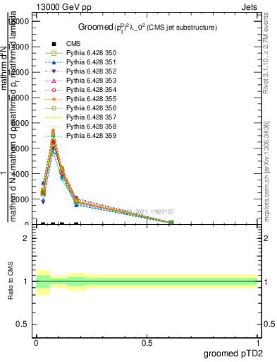 Plot of j.ptd2.g in 13000 GeV pp collisions