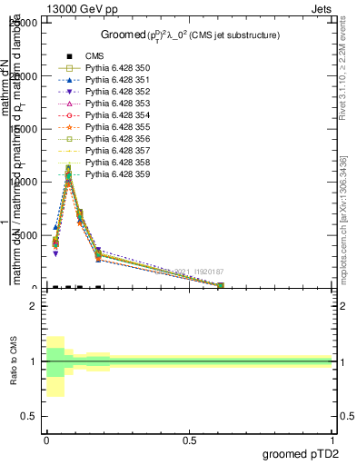 Plot of j.ptd2.g in 13000 GeV pp collisions