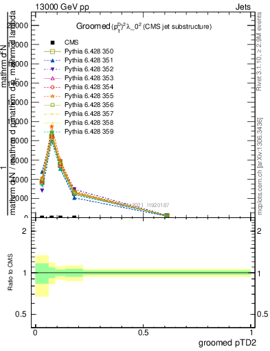 Plot of j.ptd2.g in 13000 GeV pp collisions