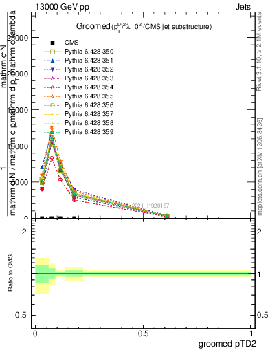 Plot of j.ptd2.g in 13000 GeV pp collisions