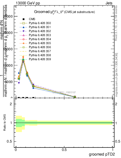 Plot of j.ptd2.g in 13000 GeV pp collisions