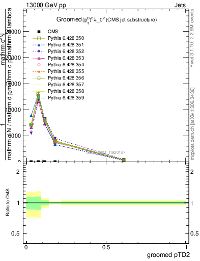 Plot of j.ptd2.g in 13000 GeV pp collisions