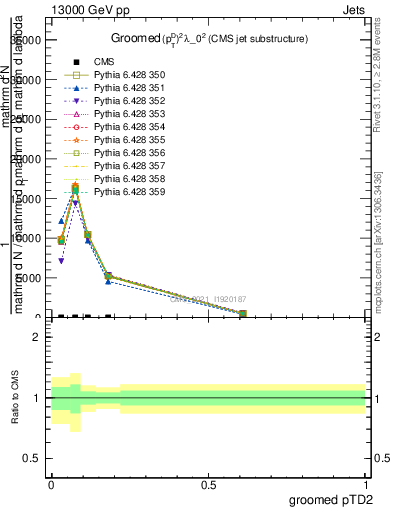 Plot of j.ptd2.g in 13000 GeV pp collisions