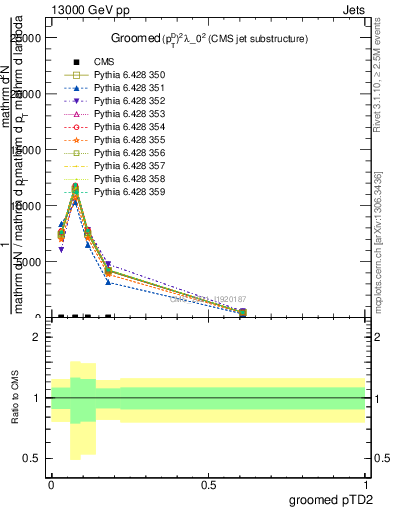 Plot of j.ptd2.g in 13000 GeV pp collisions