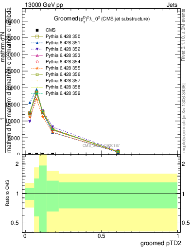 Plot of j.ptd2.g in 13000 GeV pp collisions