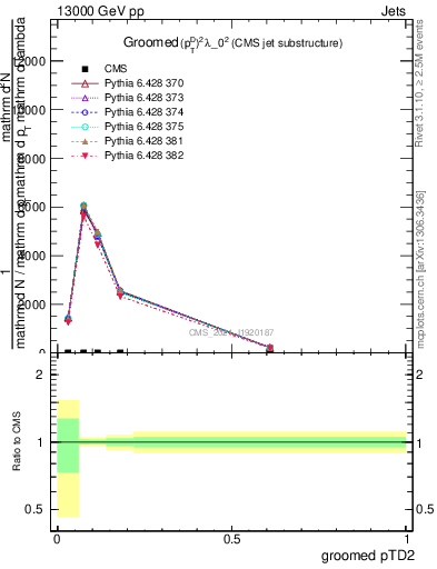 Plot of j.ptd2.g in 13000 GeV pp collisions