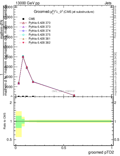 Plot of j.ptd2.g in 13000 GeV pp collisions