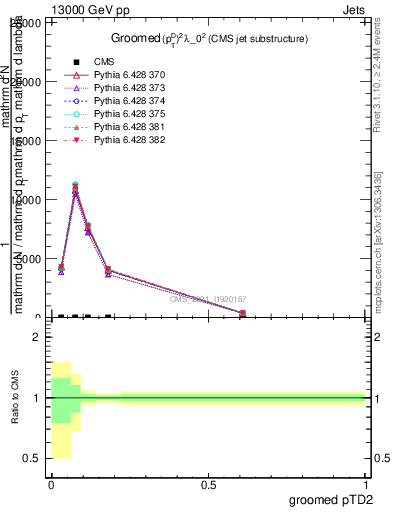 Plot of j.ptd2.g in 13000 GeV pp collisions