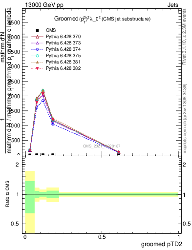 Plot of j.ptd2.g in 13000 GeV pp collisions