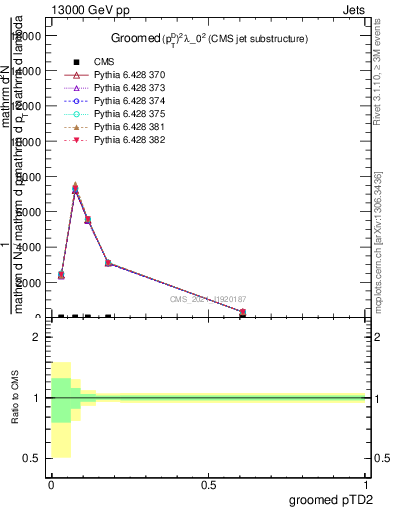 Plot of j.ptd2.g in 13000 GeV pp collisions