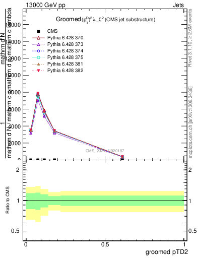 Plot of j.ptd2.g in 13000 GeV pp collisions