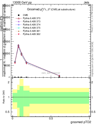 Plot of j.ptd2.g in 13000 GeV pp collisions