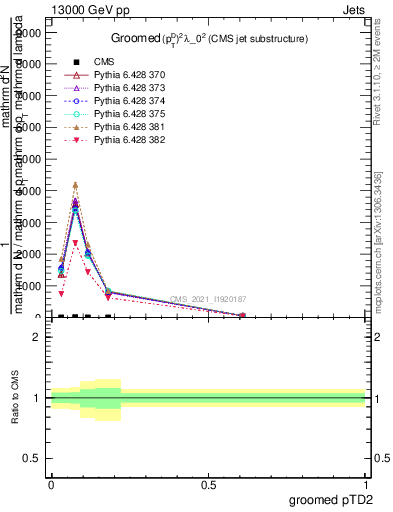 Plot of j.ptd2.g in 13000 GeV pp collisions