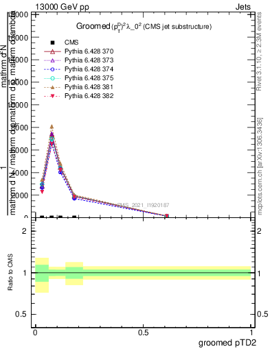 Plot of j.ptd2.g in 13000 GeV pp collisions