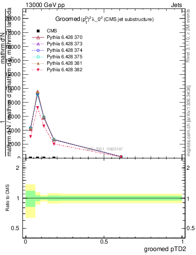 Plot of j.ptd2.g in 13000 GeV pp collisions