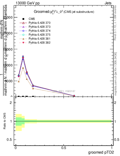 Plot of j.ptd2.g in 13000 GeV pp collisions