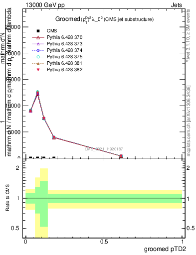 Plot of j.ptd2.g in 13000 GeV pp collisions