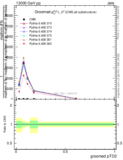 Plot of j.ptd2.g in 13000 GeV pp collisions