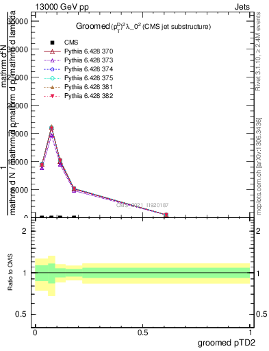 Plot of j.ptd2.g in 13000 GeV pp collisions