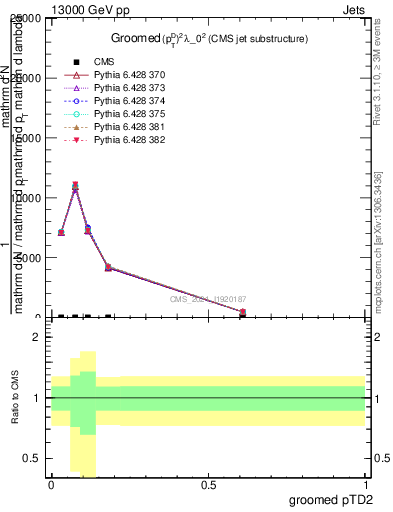 Plot of j.ptd2.g in 13000 GeV pp collisions