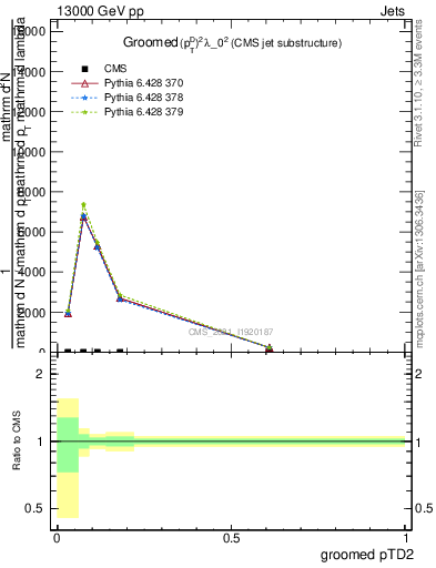 Plot of j.ptd2.g in 13000 GeV pp collisions