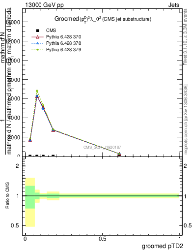 Plot of j.ptd2.g in 13000 GeV pp collisions