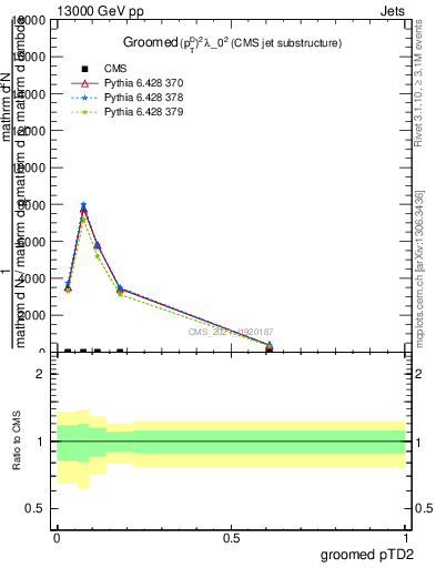 Plot of j.ptd2.g in 13000 GeV pp collisions