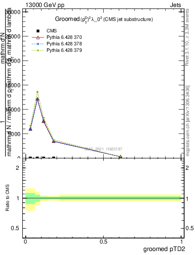 Plot of j.ptd2.g in 13000 GeV pp collisions