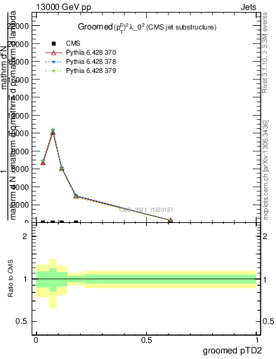 Plot of j.ptd2.g in 13000 GeV pp collisions