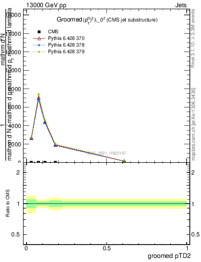 Plot of j.ptd2.g in 13000 GeV pp collisions