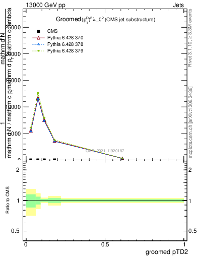 Plot of j.ptd2.g in 13000 GeV pp collisions