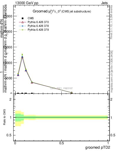 Plot of j.ptd2.g in 13000 GeV pp collisions