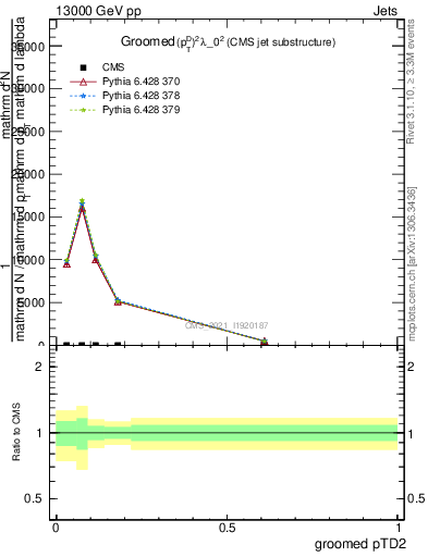 Plot of j.ptd2.g in 13000 GeV pp collisions