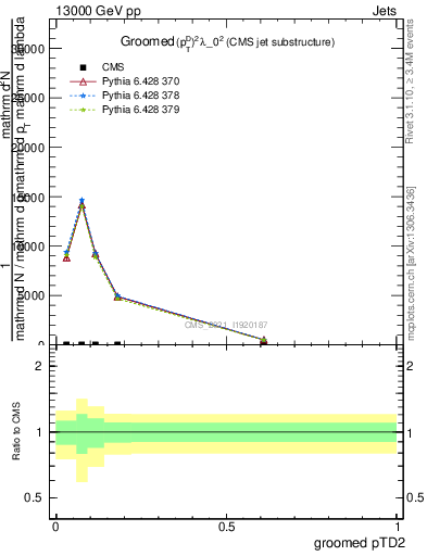 Plot of j.ptd2.g in 13000 GeV pp collisions