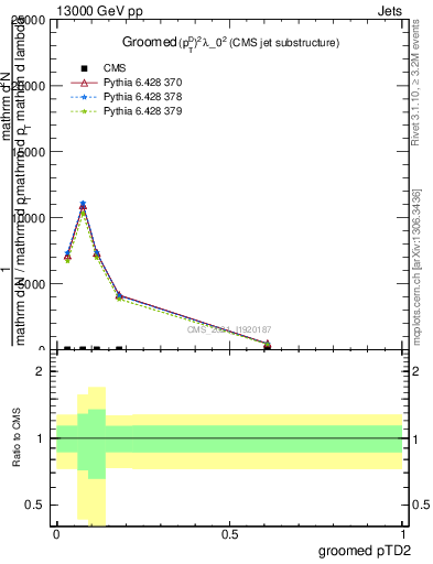 Plot of j.ptd2.g in 13000 GeV pp collisions