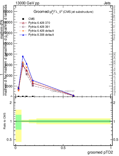 Plot of j.ptd2.g in 13000 GeV pp collisions