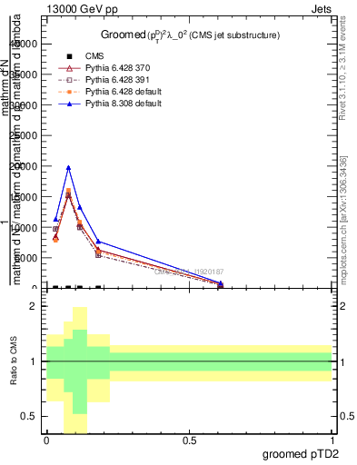 Plot of j.ptd2.g in 13000 GeV pp collisions