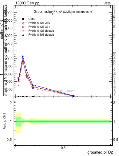 Plot of j.ptd2.g in 13000 GeV pp collisions