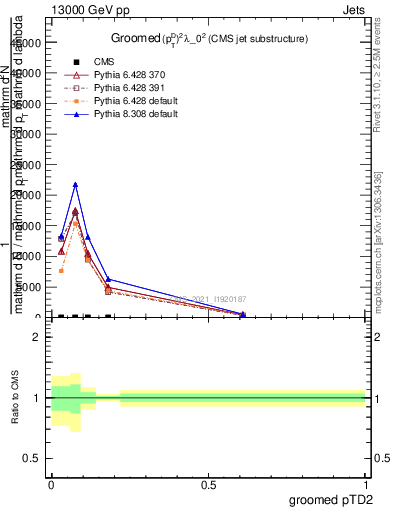 Plot of j.ptd2.g in 13000 GeV pp collisions