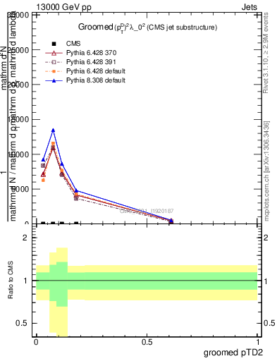 Plot of j.ptd2.g in 13000 GeV pp collisions