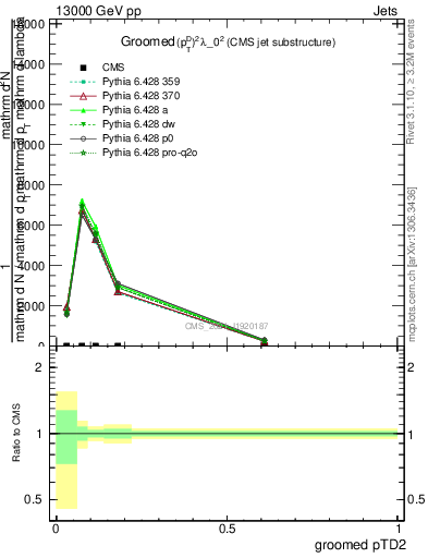 Plot of j.ptd2.g in 13000 GeV pp collisions