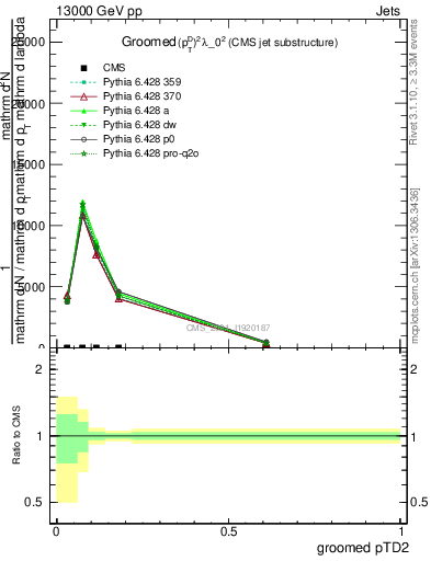 Plot of j.ptd2.g in 13000 GeV pp collisions