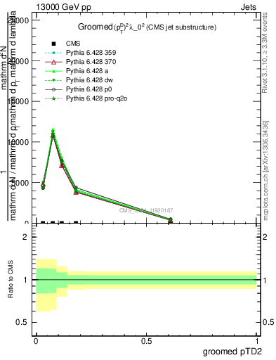 Plot of j.ptd2.g in 13000 GeV pp collisions