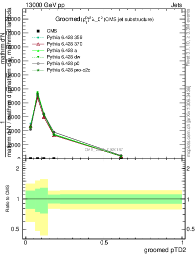 Plot of j.ptd2.g in 13000 GeV pp collisions