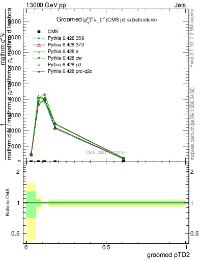 Plot of j.ptd2.g in 13000 GeV pp collisions