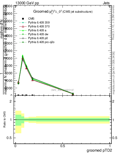 Plot of j.ptd2.g in 13000 GeV pp collisions