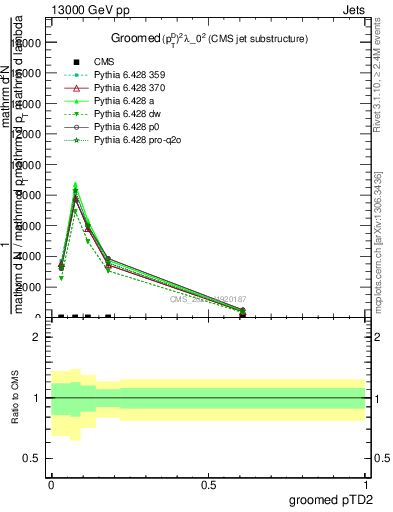 Plot of j.ptd2.g in 13000 GeV pp collisions