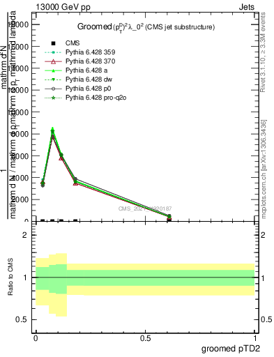 Plot of j.ptd2.g in 13000 GeV pp collisions