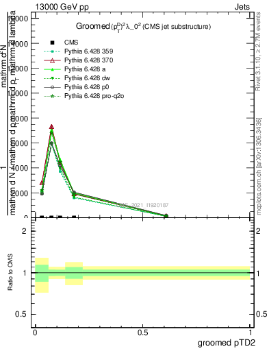 Plot of j.ptd2.g in 13000 GeV pp collisions