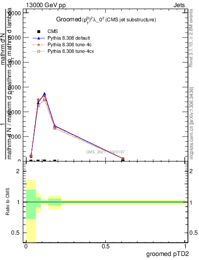 Plot of j.ptd2.g in 13000 GeV pp collisions